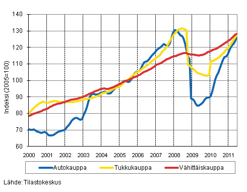 Liitekuvio 1. Auto-, tukku- ja vähittäiskaupan liikevaihdon trendisarjat (TOL 2008)