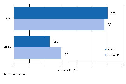 Vähittäiskaupan myynnin arvon ja määrän kehitys, elokuu 2011, % (TOL2008)