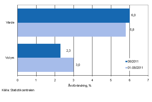 Utvecklingen av försäljningsvärde och -volym inom detaljhandeln, augusti 2011, % (TOL 2008)