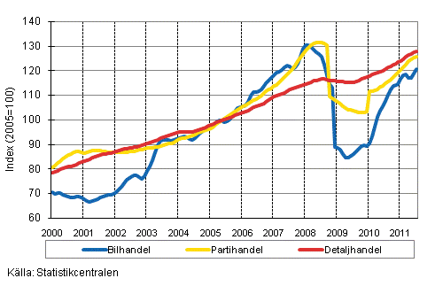 Figurbilaga 1. Bil-, parti-och detaljhandelns omsättning, trend serier (TOL 2008)