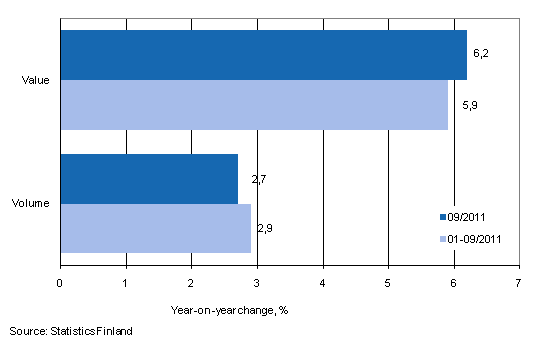 Development of value and volume of retail trade sales, September 2011, % (TOL2008)