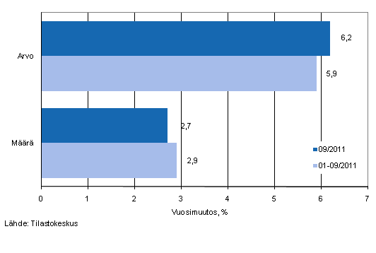 Vähittäiskaupan myynnin arvon ja määrän kehitys, syyskuu 2011, % (TOL2008)