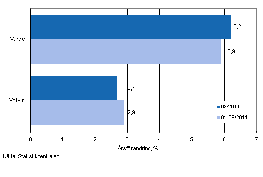 Utvecklingen av försäljningsvärde och -volym inom detaljhandeln, september 2011, % (TOL 2008)
