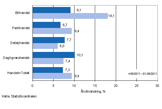 �rsf�r�ndring av oms�ttningen inom handelns olika branscher, % (TOL 2008)