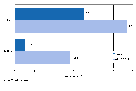 Vähittäiskaupan myynnin arvon ja määrän kehitys, lokakuu 2011, % (TOL 2008)