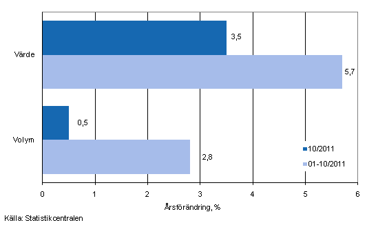 Utvecklingen av försäljningsvärde och -volym inom detaljhandeln, oktober 2011, % (TOL 2008)