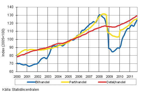 Figurbilaga 1. Bil-, parti-och detaljhandelns omsättning, trend serier (TOL 2008)