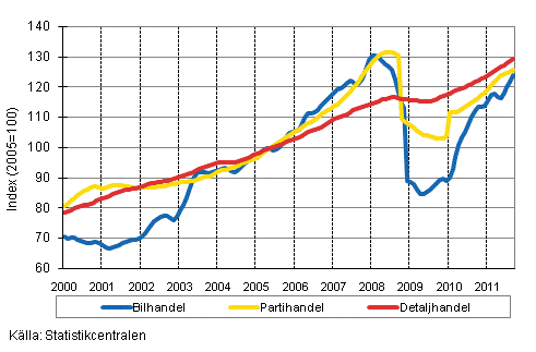 Figurbilaga 1. Bil-, parti-och detaljhandelns omsttning, trend serier (TOL 2008)