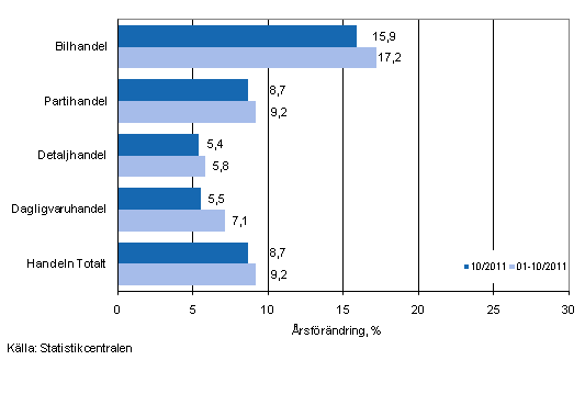 Årsförändring av omsättningen inom handelns olika branscher, % (TOL 2008)