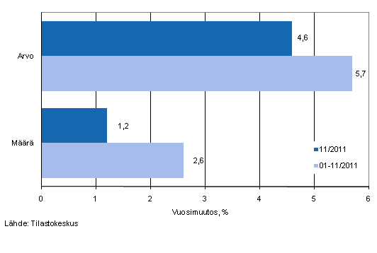 Vähittäiskaupan myynnin arvon ja määrän kehitys, marraskuu 2011, % (TOL 2008)