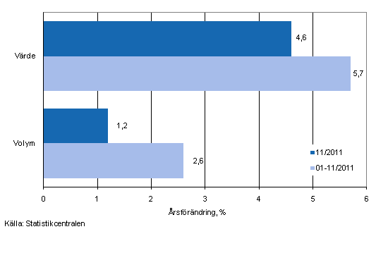Utvecklingen av försäljningsvärde och -volym inom detaljhandeln, november 2011, % (TOL 2008)