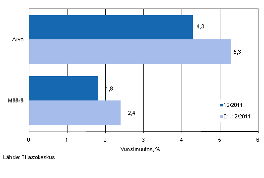 Vähittäiskaupan myynnin arvon ja määrän kehitys, joulukuu 2011, % (TOL 2008)