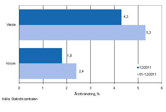 Utvecklingen av försäljningsvärde och -volym inom detaljhandeln, december 2011, % (TOL 2008)