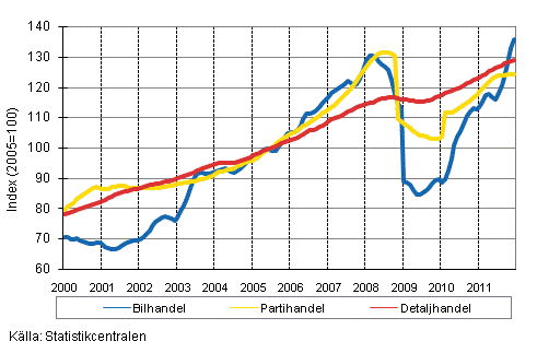 Figurbilaga 1. Bil-, parti-och detaljhandelns omsättning, trend serier (TOL 2008)