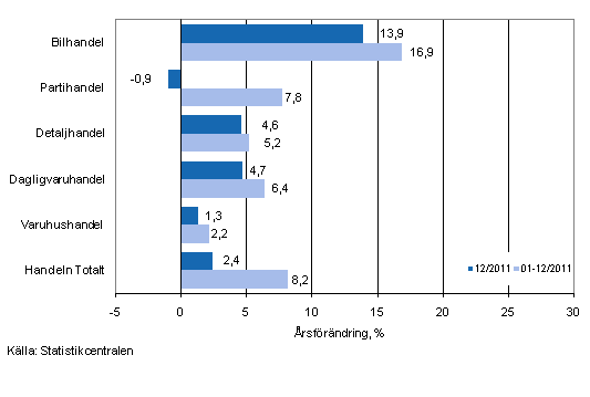Årsförändring av omsättningen inom handelns olika branscher, % (TOL 2008)