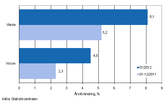 Utvecklingen av försäljningsvärde och -volym inom detaljhandeln, januari 2012, % (TOL 2008)