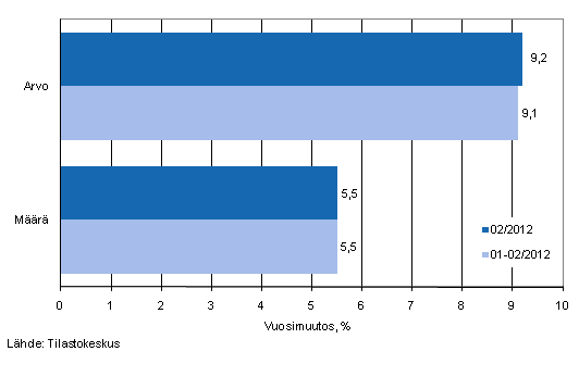 Vähittäiskaupan myynnin arvon ja määrän kehitys, helmikuu 2012, % (TOL 2008)