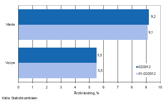 Utvecklingen av försäljningsvärde och -volym inom detaljhandeln, februari 2012, % (TOL 2008)