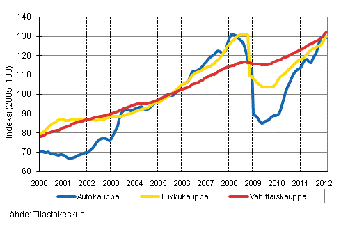 Liitekuvio 1. Auto-, tukku- ja vhittiskaupan liikevaihdon trendisarjat (TOL 2008)