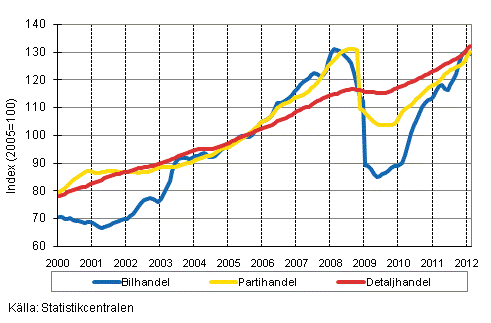 Figurbilaga 1. Bil-, parti-och detaljhandelns omsättning, trend serier (TOL 2008)