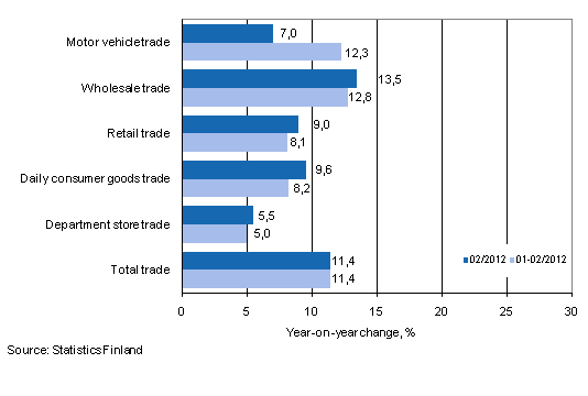 Annual change in turnover in trade industries, % (TOL 2008)