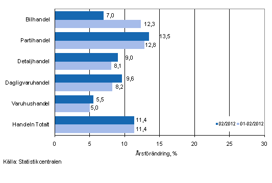 Årsförändring av omsättningen inom handelns olika branscher, % (TOL 2008)