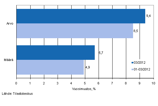 Vähittäiskaupan myynnin arvon ja määrän kehitys, maaliskuu 2012, % (TOL 2008)