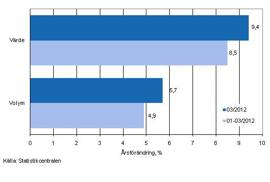 Utvecklingen av försäljningsvärde och -volym inom detaljhandeln, mars 2012, % (TOL 2008)