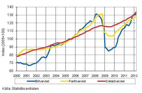 Figurbilaga 1. Bil-, parti-och detaljhandelns omsättning, trend serier (TOL 2008)