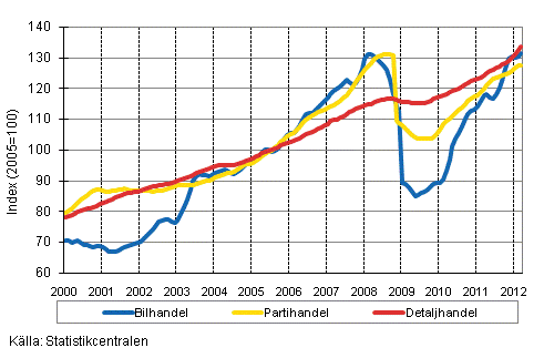 Figurbilaga 1. Bil-, parti-och detaljhandelns omsttning, trend serier (TOL 2008)