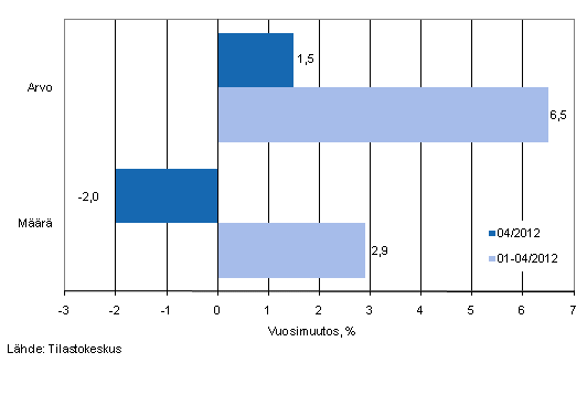 Vähittäiskaupan myynnin arvon ja määrän kehitys, huhtikuu 2012, % (TOL 2008)