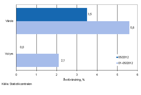 Utvecklingen av försäljningsvärde och -volym inom detaljhandeln, maj 2012, % (TOL 2008)