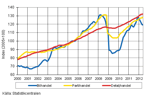 Figurbilaga 1. Bil-, parti-och detaljhandelns omsättning, trend serier (TOL 2008)
