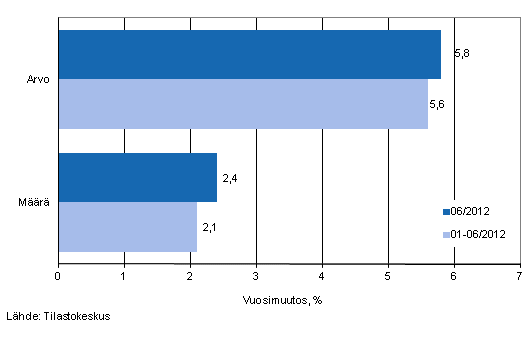Vähittäiskaupan myynnin arvon ja määrän kehitys, kesäkuu 2012, % (TOL 2008)