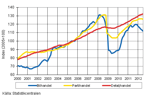 Figurbilaga 1. Bil-, parti-och detaljhandelns omsättning, trend serier (TOL 2008)