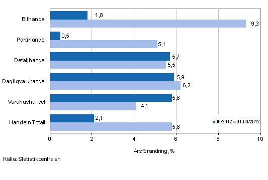Årsförändring av omsättningen inom handelns olika branscher, % (TOL 2008)