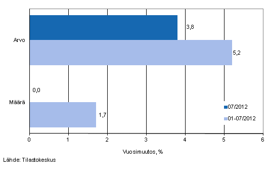 Vähittäiskaupan myynnin arvon ja määrän kehitys, heinäkuu 2012, % (TOL 2008)
