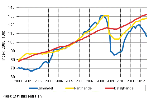 Figurbilaga 1. Bil-, parti-och detaljhandelns omsättning, trend serier (TOL 2008)