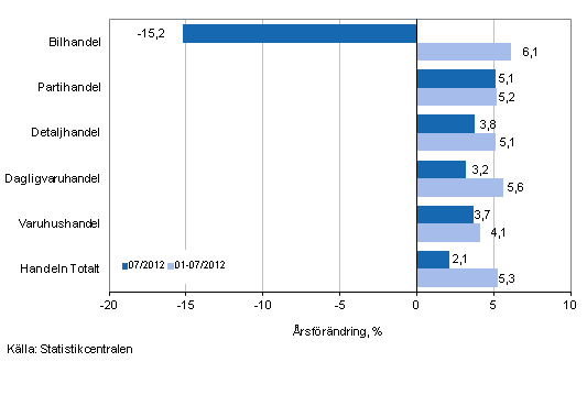 Årsförändring av omsättningen inom handelns olika branscher, % (TOL 2008)