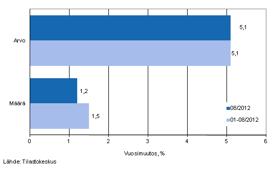 Vähittäiskaupan myynnin arvon ja määrän kehitys, elokuu 2012, % (TOL 2008)