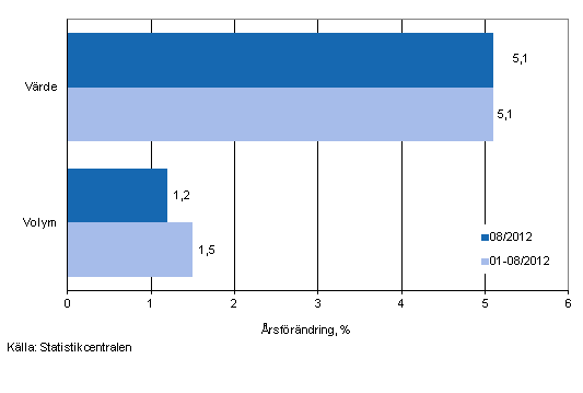 Utvecklingen av försäljningsvärde och -volym inom detaljhandeln, augusti 2012, % (TOL 2008)