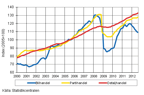Figurbilaga 1. Bil-, parti-och detaljhandelns omsättning, trend serier (TOL 2008)