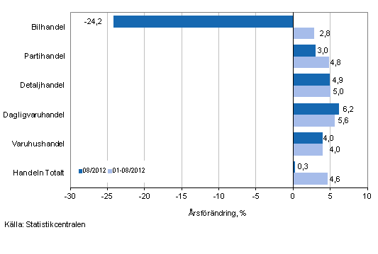 Årsförändring av omsättningen inom handelns olika branscher, % (TOL 2008)
