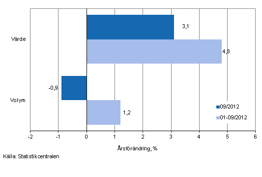Utvecklingen av försäljningsvärde och -volym inom detaljhandeln, september 2012, % (TOL 2008)