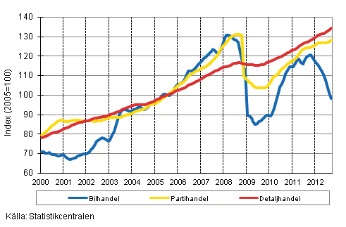 Figurbilaga 1. Bil-, parti-och detaljhandelns omsättning, trend serier (TOL 2008)