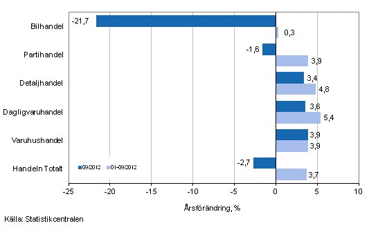 �rsf�r�ndring av oms�ttningen inom handelns olika branscher, % (TOL 2008)