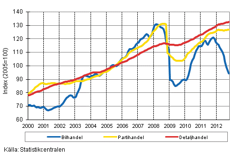 Figurbilaga 1. Bil-, parti-och detaljhandelns omsättning, trend serier (TOL 2008)