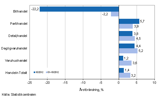 �rsf�r�ndring av oms�ttningen inom handelns olika branscher, % (TOL 2008)