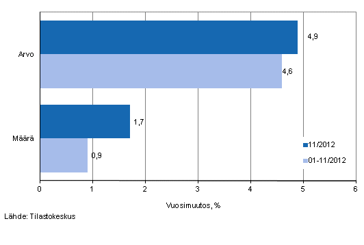 V�hitt�iskaupan myynnin arvon ja m��r�n kehitys, marraskuu 2012, % (TOL 2008)