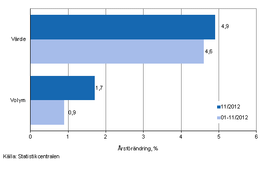 Utvecklingen av f�rs�ljningsv�rde och -volym inom detaljhandeln, november 2012, % (TOL 2008)